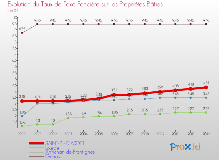 Evolution du taux de la taxe foncière sur le bati pour SAINT-Pé-D'ARDET et les communes proches de 2000 à 2012 Comparaison des taux de taxe foncière sur le bati pour SAINT-Pé-D'ARDET et les communes voisines de 2000 à 2012