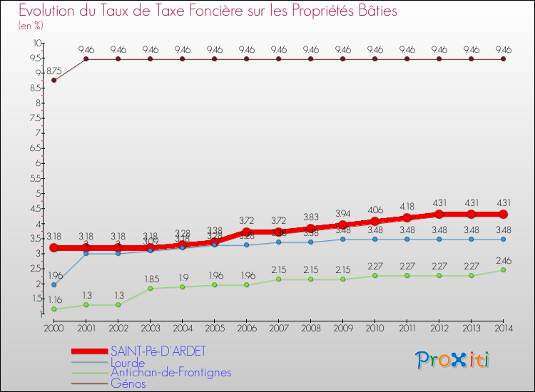 Evolution du taux de la taxe foncière sur le bati pour SAINT-Pé-D'ARDET et les communes proches de 2000 à 2014 Comparaison des taux de taxe foncière sur le bati pour SAINT-Pé-D'ARDET et les communes voisines de 2000 à 2014