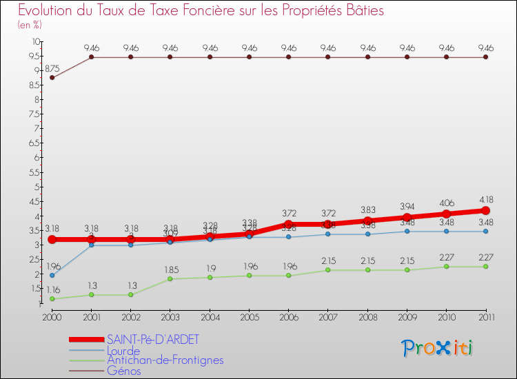 Evolution du taux de la taxe foncière sur le bati pour SAINT-Pé-D'ARDET et les communes proches Comparaison des taux de taxe foncière sur le bati pour SAINT-Pé-D'ARDET et les communes voisines