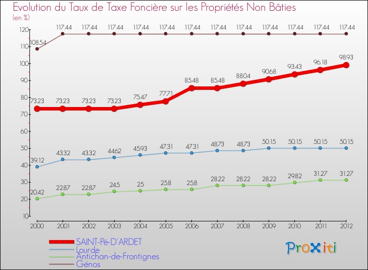 Evolution du taux de la taxe foncière sur les immeubles et terrains non batis pour SAINT-Pé-D'ARDET et les communes proches de 2000 à 2012 Comparaison des taux de la taxe foncière sur les immeubles et terrains non batis pour SAINT-Pé-D'ARDET et les communes voisines de 2000 à 2012