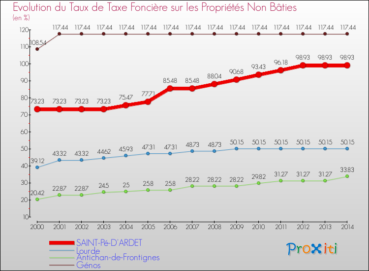 Evolution du taux de la taxe foncière sur les immeubles et terrains non batis pour SAINT-Pé-D'ARDET et les communes proches de 2000 à 2014 Comparaison des taux de la taxe foncière sur les immeubles et terrains non batis pour SAINT-Pé-D'ARDET et les communes voisines de 2000 à 2014