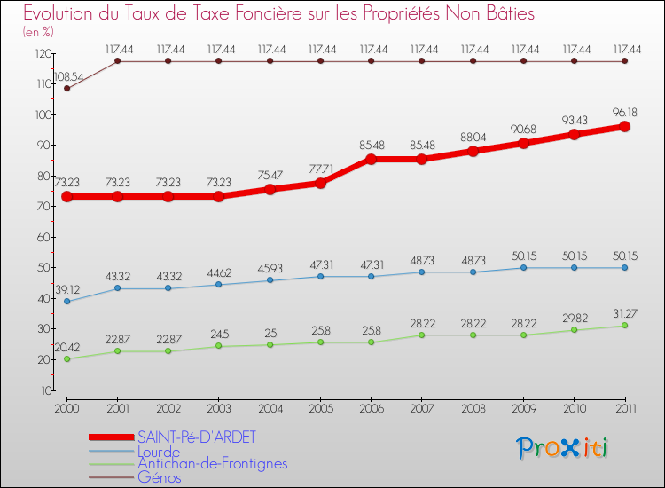 Evolution du taux de la taxe foncière sur les immeubles et terrains non batis pour SAINT-Pé-D'ARDET et les communes proches Comparaison des taux de la taxe foncière sur les immeubles et terrains non batis pour SAINT-Pé-D'ARDET et les communes voisines