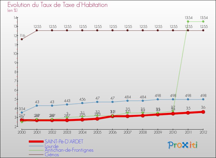 Evolution du taux de la taxe d'habitation pour SAINT-Pé-D'ARDET et les communes proches Comparaison des taux de la taxe d'habitation pour SAINT-Pé-D'ARDET et les communes voisines
