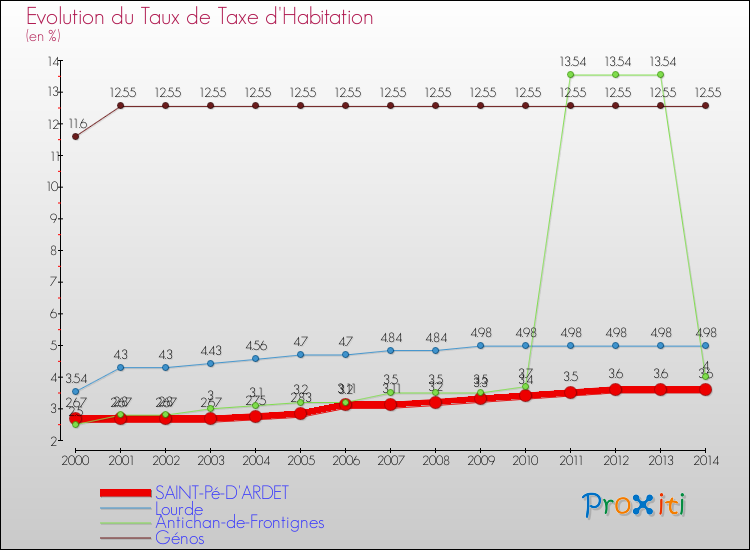Evolution du taux de la taxe d'habitation pour SAINT-Pé-D'ARDET et les communes proches de 2000 à 2014 Comparaison des taux de la taxe d'habitation pour SAINT-Pé-D'ARDET et les communes voisines de 2000 à 2014