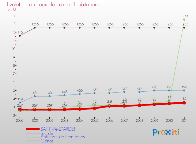 Evolution du taux de la taxe d'habitation pour SAINT-Pé-D'ARDET et les communes proches Comparaison des taux de la taxe d'habitation pour SAINT-Pé-D'ARDET et les communes voisines