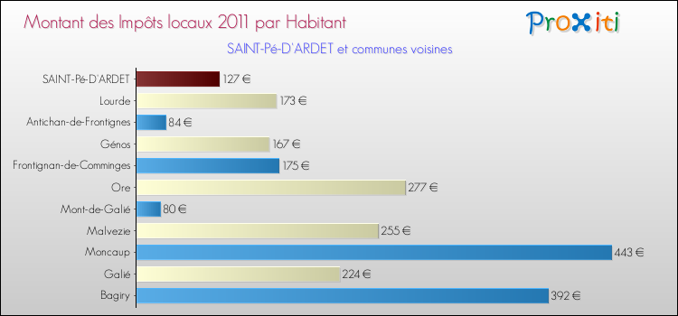 Montant des impôts locaux par Habitant pour SAINT-Pé-D'ARDET et les communes proches Comparaison des impôts locaux par habitant pour SAINT-Pé-D'ARDET et les communes voisines