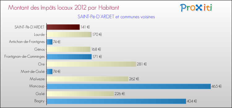 Montant des impôts locaux par Habitant pour SAINT-Pé-D'ARDET et les communes proches Comparaison des impôts locaux par habitant pour SAINT-Pé-D'ARDET et les communes voisines