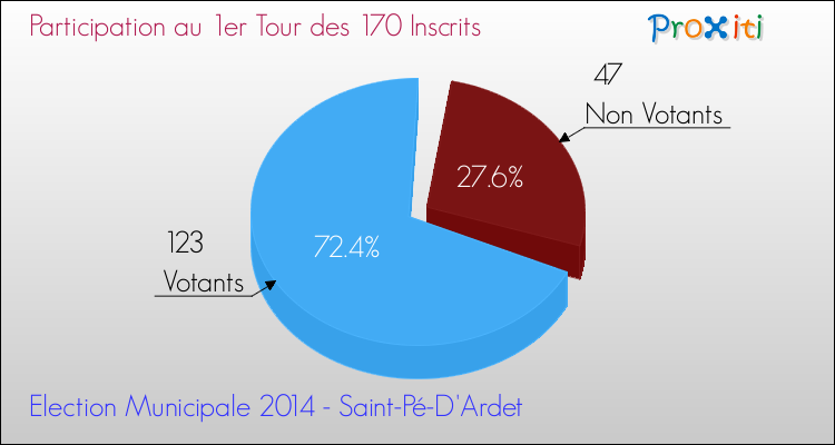 Participation au 1er Tour des Elections Municipales 2014 de la commune de Saint-Pé-D'Ardet Elections Municipales 2014 - Participation au 1er Tour pour la commune de Saint-Pé-D'Ardet