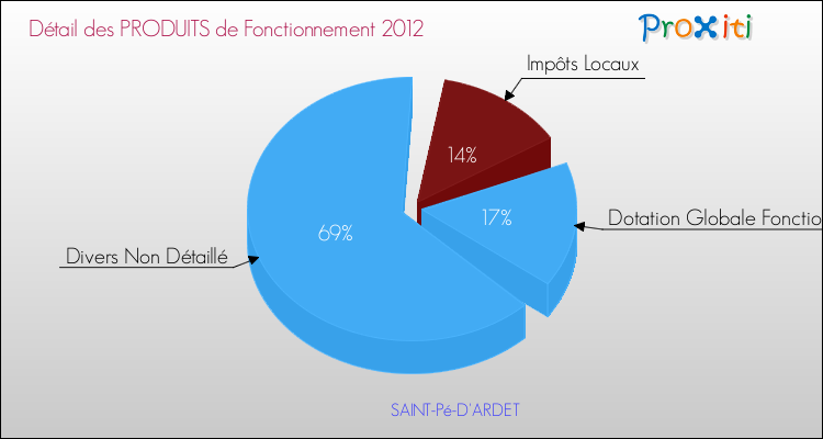 Décomposition du Budget de Fonctionnement 2012 de la commune de SAINT-Pé-D'ARDET Budget de Fonctionnement 2012 pour la commune de SAINT-Pé-D'ARDET