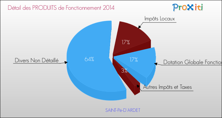 Décomposition du Budget de Fonctionnement 2014 de la commune de SAINT-Pé-D'ARDET Budget de Fonctionnement 2014 pour la commune de SAINT-Pé-D'ARDET