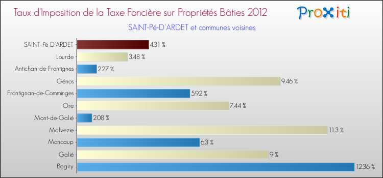 Taux d'imposition de la taxe foncière sur le bati 2012 pour SAINT-Pé-D'ARDET et les communes proches Comparaison des taux d'imposition de la taxe foncière sur le bati 2012 pour SAINT-Pé-D'ARDET et les communes voisines