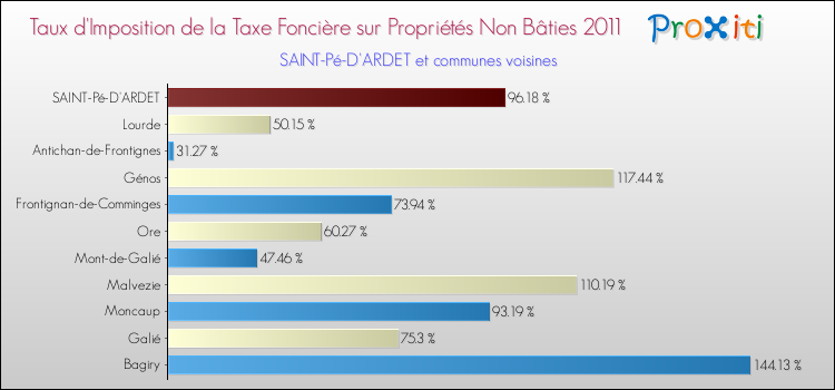 Taux d'imposition de la taxe foncière sur les immeubles et terrains non batis 2011 pour SAINT-Pé-D'ARDET et les communes proches Comparaison des taux d'imposition de la taxe foncière sur les immeubles et terrains non batis 2011 pour SAINT-Pé-D'ARDET et les communes voisines