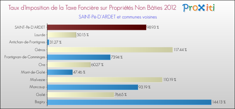 Taux d'imposition de la taxe foncière sur les immeubles et terrains non batis 2012 pour SAINT-Pé-D'ARDET et les communes proches Comparaison des taux d'imposition de la taxe foncière sur les immeubles et terrains non batis 2012 pour SAINT-Pé-D'ARDET et les communes voisines