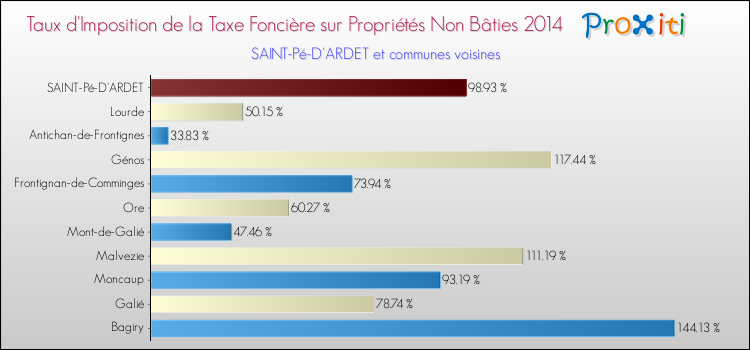 Taux d'imposition de la taxe foncière sur les immeubles et terrains non batis 2014 pour SAINT-Pé-D'ARDET et les communes proches Comparaison des taux d'imposition de la taxe foncière sur les immeubles et terrains non batis 2014 pour SAINT-Pé-D'ARDET et les communes voisines