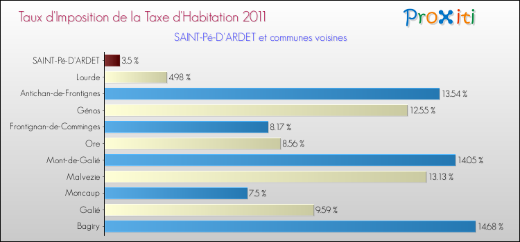 Taux d'imposition de la taxe d'habitation 2011 pour SAINT-Pé-D'ARDET et les communes proches Comparaison des taux d'imposition de la taxe d'habitation 2011 pour SAINT-Pé-D'ARDET et les communes voisines