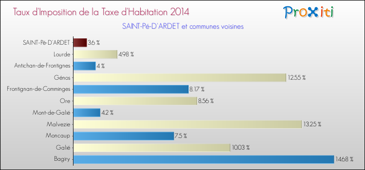 Taux d'imposition de la taxe d'habitation 2014 pour SAINT-Pé-D'ARDET et les communes proches Comparaison des taux d'imposition de la taxe d'habitation 2014 pour SAINT-Pé-D'ARDET et les communes voisines