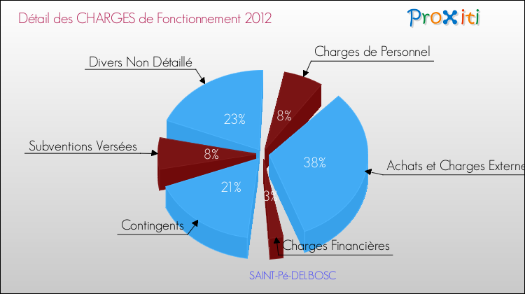 Décomposition des Charges de Fonctionnement 2012 de la commune de SAINT-Pé-DELBOSC Charges de Fonctionnement 2012 pour la commune de SAINT-Pé-DELBOSC