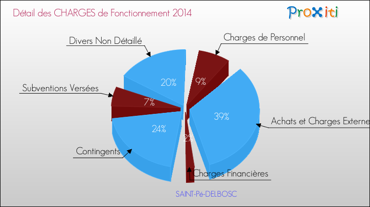 Décomposition des Charges de Fonctionnement 2014 de la commune de SAINT-Pé-DELBOSC Charges de Fonctionnement 2014 pour la commune de SAINT-Pé-DELBOSC