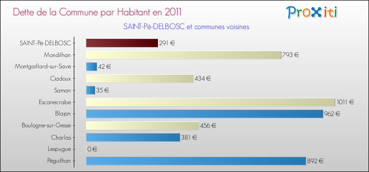 Dette par habitant de la commune en 2011 pour SAINT-Pé-DELBOSC et les communes proches Comparaison de la dette par habitant de la commune en 2011 pour SAINT-Pé-DELBOSC et les communes voisines