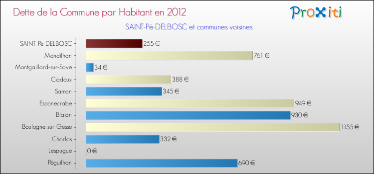 Dette par habitant de la commune en 2012 pour SAINT-Pé-DELBOSC et les communes proches Comparaison de la dette par habitant de la commune en 2012 pour SAINT-Pé-DELBOSC et les communes voisines
