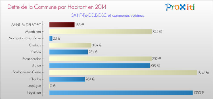 Dette par habitant de la commune en 2014 pour SAINT-Pé-DELBOSC et les communes proches Comparaison de la dette par habitant de la commune en 2014 pour SAINT-Pé-DELBOSC et les communes voisines