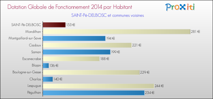 Montant des dotations globales de fonctionnement DGF par Habitant pour SAINT-Pé-DELBOSC et les communes proches en 2014. Comparaison des des dotations globales de fonctionnement DGF par habitant pour SAINT-Pé-DELBOSC et les communes voisines en 2014.