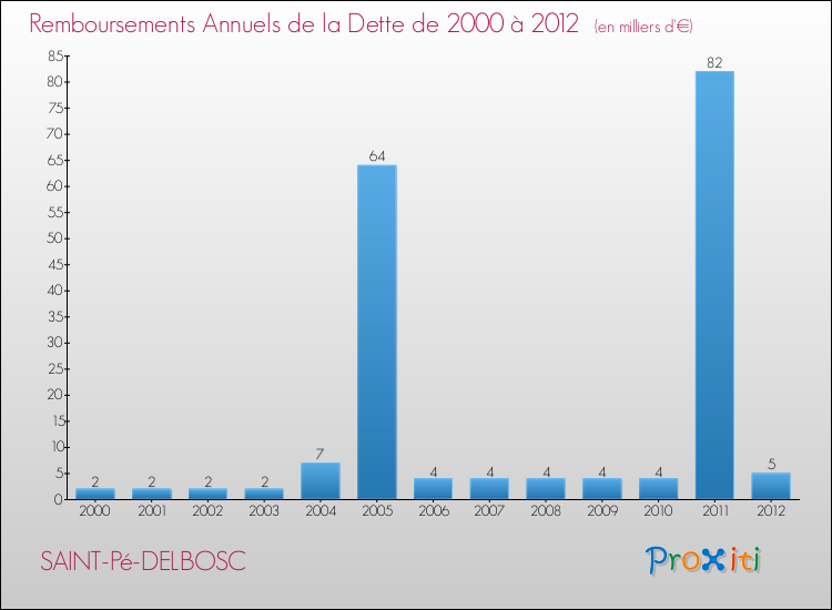Evolution de l'annuité de la dette pour la commune de SAINT-Pé-DELBOSC de 2000 à 2012 Annuités de la dette pour SAINT-Pé-DELBOSC de 2000 à 2012