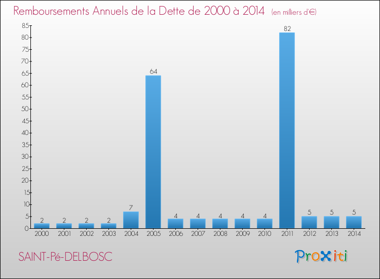 Evolution de l'annuité de la dette pour la commune de SAINT-Pé-DELBOSC de 2000 à 2014 Annuités de la dette pour SAINT-Pé-DELBOSC de 2000 à 2014