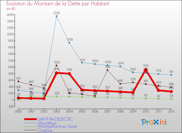 Evolution de la dette par habitant pour la commune de SAINT-Pé-DELBOSC et les communes proches de 2000 à 2012 Comparaison de la dette par habitant pour SAINT-Pé-DELBOSC et les communes voisines de 2000 à 2012