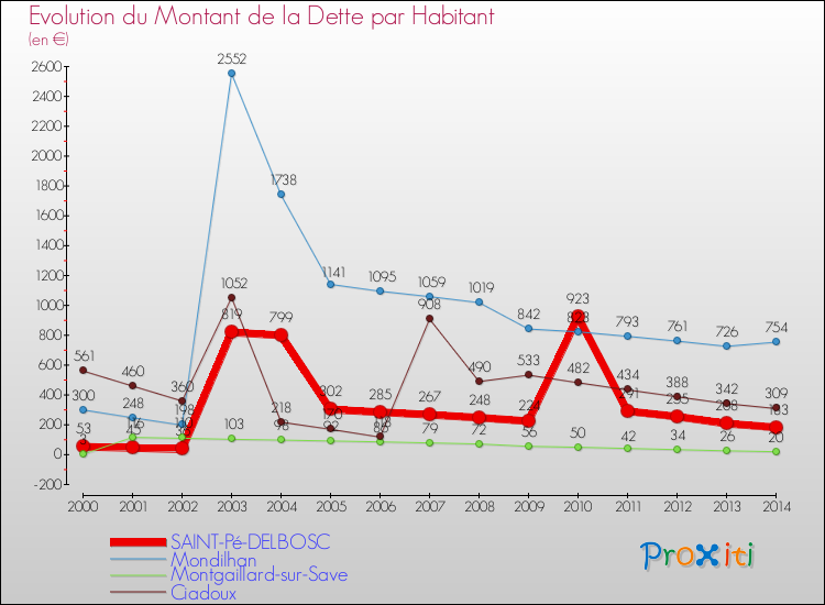 Evolution de la dette par habitant pour la commune de SAINT-Pé-DELBOSC et les communes proches de 2000 à 2014 Comparaison de la dette par habitant pour SAINT-Pé-DELBOSC et les communes voisines de 2000 à 2014