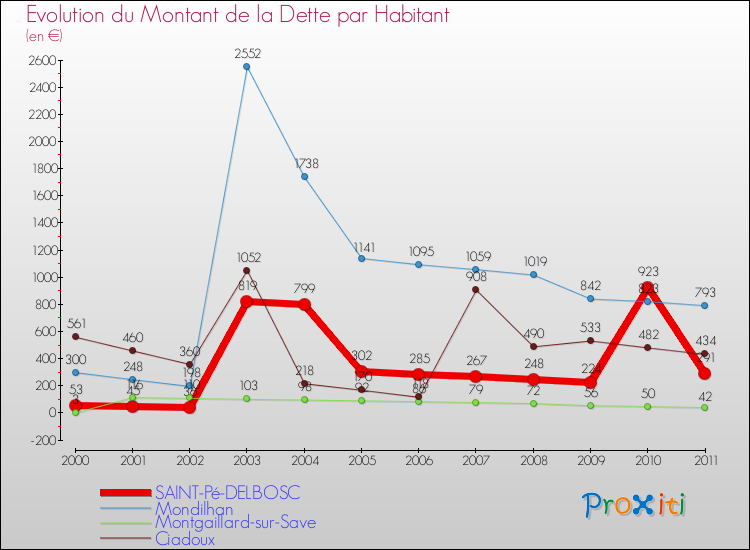 Evolution de la dette par habitant pour la commune de SAINT-Pé-DELBOSC et les communes proches Comparaison de la dette par habitant pour SAINT-Pé-DELBOSC et les communes voisines