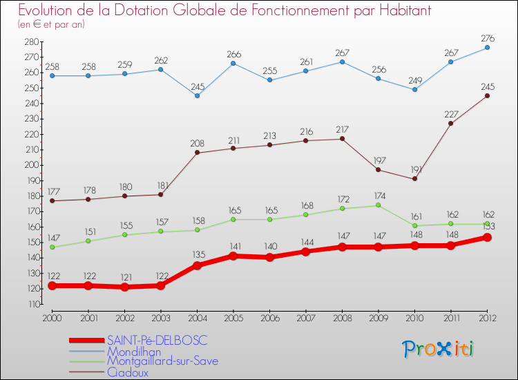 Evolution et montant de la dotation globale de fonctionnement par Habitant pour SAINT-Pé-DELBOSC et les communes proches Comparaison des dotations globales de fonctionnement par habitant pour SAINT-Pé-DELBOSC et les communes voisines