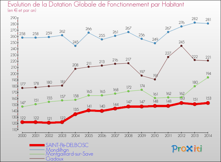 Evolution et montant de la dotation globale de fonctionnement par Habitant pour SAINT-Pé-DELBOSC et les communes proches de 2000 à 2014. Comparaison des dotations globales de fonctionnement par habitant pour SAINT-Pé-DELBOSC et les communes voisines de 2000 à 2014.
