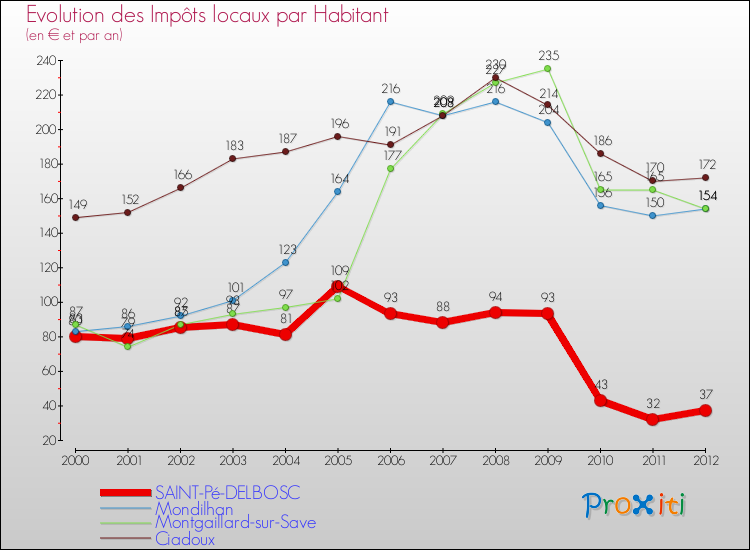 Evolution et montant des impôts locaux par Habitant pour SAINT-Pé-DELBOSC et les communes proches Comparaison des impôts locaux par habitant pour SAINT-Pé-DELBOSC et les communes voisines