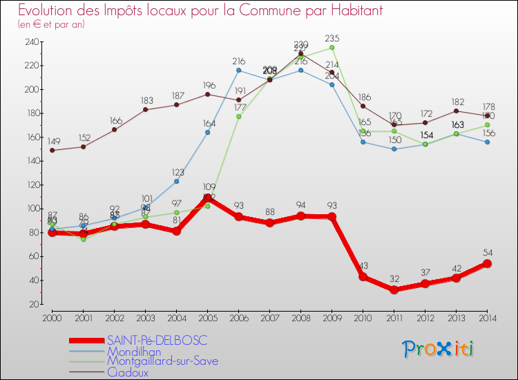 Evolution et montant des impôts locaux par Habitant pour SAINT-Pé-DELBOSC et les communes proches de 2000 à 2014 Comparaison des impôts locaux par habitant pour SAINT-Pé-DELBOSC et les communes voisines de 2000 à 2014