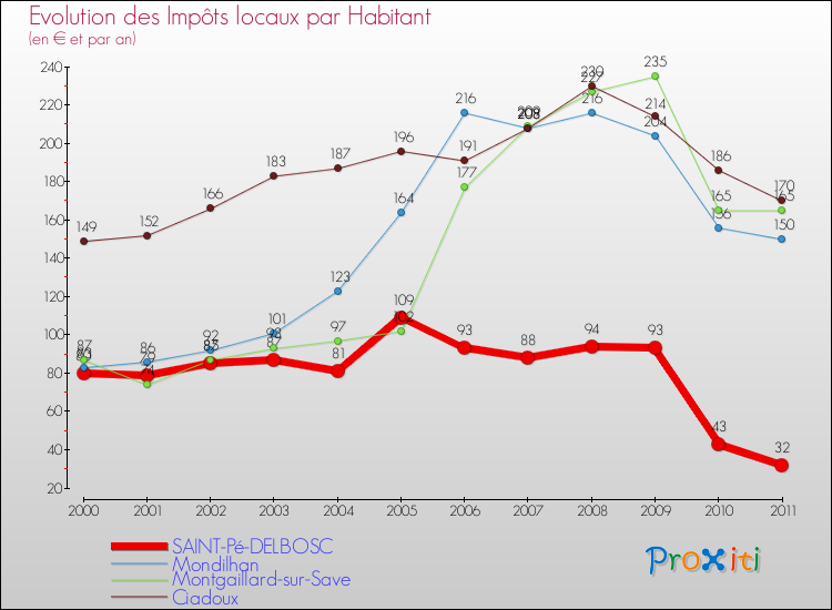 Evolution et montant des impôts locaux par Habitant pour SAINT-Pé-DELBOSC et les communes proches Comparaison des impôts locaux par habitant pour SAINT-Pé-DELBOSC et les communes voisines