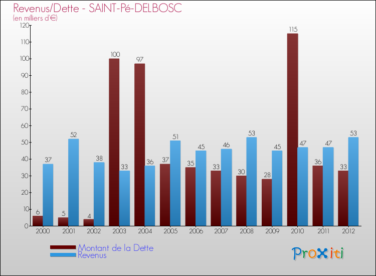 Evolution comparée de la dette et des revenus pour la commune de SAINT-Pé-DELBOSC de 2000 à 2012 Comparaison de la dette et des revenus pour SAINT-Pé-DELBOSC de 2000 à 2012