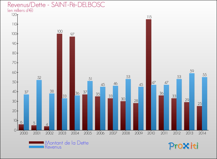 Evolution comparée de la dette et des revenus pour la commune de SAINT-Pé-DELBOSC de 2000 à 2014 Comparaison de la dette et des revenus pour SAINT-Pé-DELBOSC de 2000 à 2014