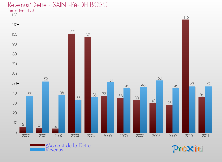 Evolution comparée de la dette et des revenus pour la commune de SAINT-Pé-DELBOSC de 2000 à 2011 Comparaison de la dette et des revenus pour SAINT-Pé-DELBOSC de 2000 à 2011
