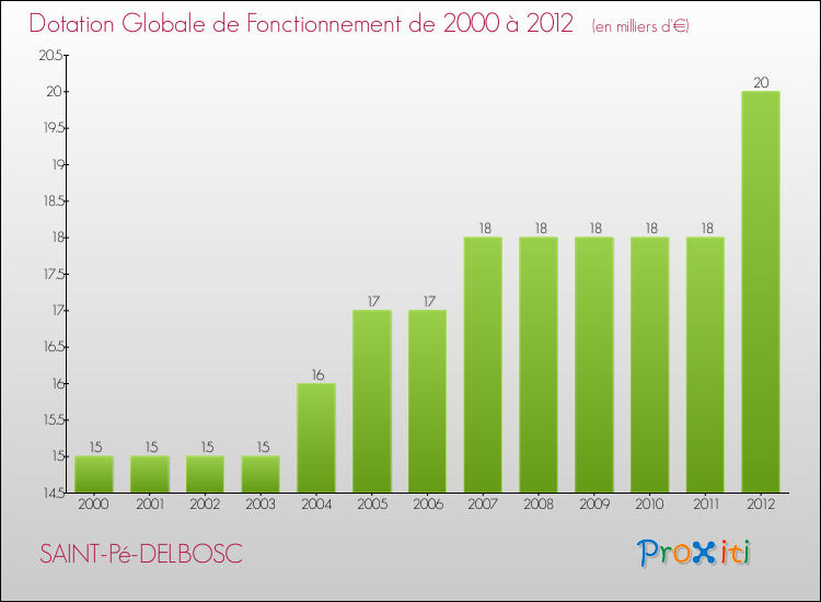 Evolution du montant de la Dotation Globale de Fonctionnement pour la commune de SAINT-Pé-DELBOSC de 2000 à 2012 Evolution du montant de la Dotation Globale de Fonctionnement pour SAINT-Pé-DELBOSC de 2000 à 2012