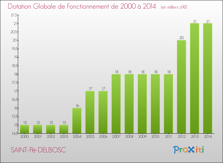 Evolution du montant de la Dotation Globale de Fonctionnement pour la commune de SAINT-Pé-DELBOSC de 2000 à 2014 Evolution du montant de la Dotation Globale de Fonctionnement pour SAINT-Pé-DELBOSC de 2000 à 2014