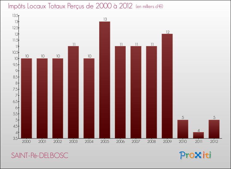 Evolution des Impôts Locaux pour la commune de SAINT-Pé-DELBOSC de 2000 à 2012 Evolution des Impôts Locaux pour SAINT-Pé-DELBOSC de 2000 à 2012
