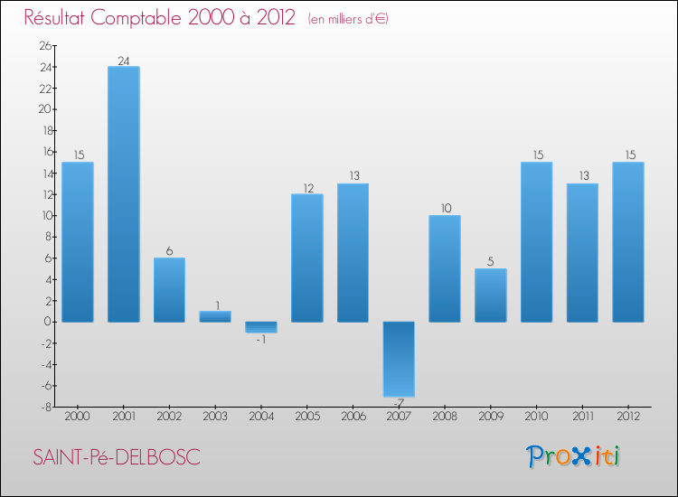Evolution du résultat comptable pour la commune de SAINT-Pé-DELBOSC de 2000 à 2012 Evolution du résultat comptable pour SAINT-Pé-DELBOSC de 2000 à 2012
