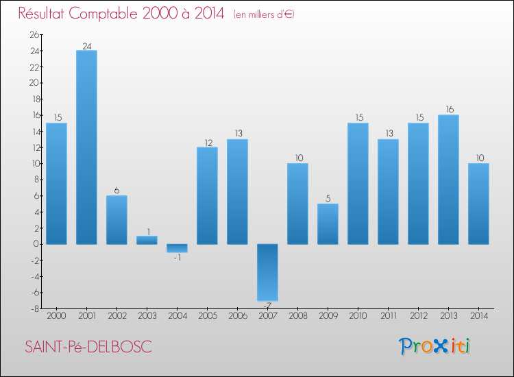 Evolution du résultat comptable pour la commune de SAINT-Pé-DELBOSC de 2000 à 2014 Evolution du résultat comptable pour SAINT-Pé-DELBOSC de 2000 à 2014