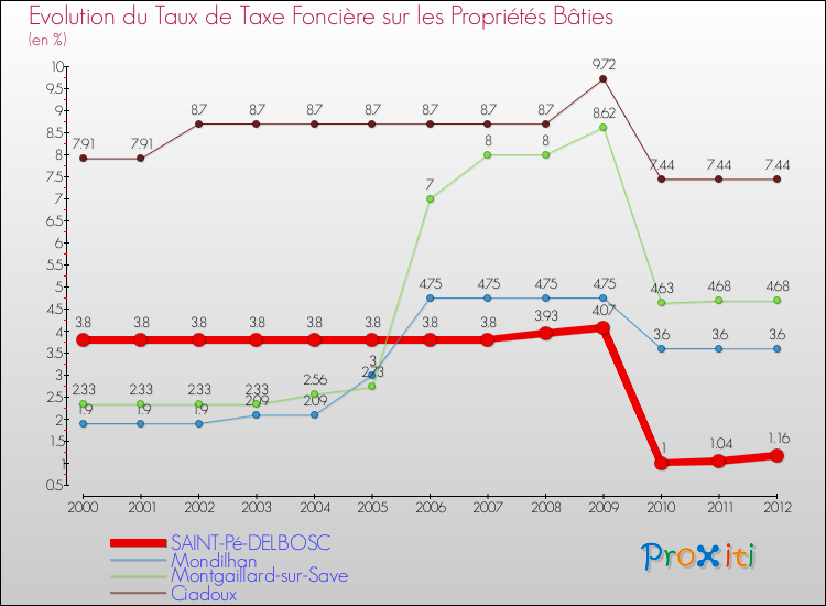 Evolution du taux de la taxe foncière sur le bati pour SAINT-Pé-DELBOSC et les communes proches de 2000 à 2012 Comparaison des taux de taxe foncière sur le bati pour SAINT-Pé-DELBOSC et les communes voisines de 2000 à 2012