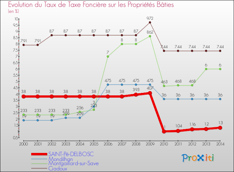 Evolution du taux de la taxe foncière sur le bati pour SAINT-Pé-DELBOSC et les communes proches de 2000 à 2014 Comparaison des taux de taxe foncière sur le bati pour SAINT-Pé-DELBOSC et les communes voisines de 2000 à 2014