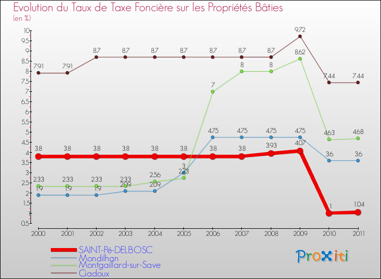 Evolution du taux de la taxe foncière sur le bati pour SAINT-Pé-DELBOSC et les communes proches Comparaison des taux de taxe foncière sur le bati pour SAINT-Pé-DELBOSC et les communes voisines