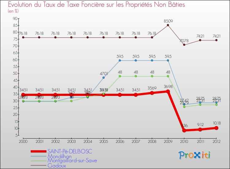 Evolution du taux de la taxe foncière sur les immeubles et terrains non batis pour SAINT-Pé-DELBOSC et les communes proches de 2000 à 2012 Comparaison des taux de la taxe foncière sur les immeubles et terrains non batis pour SAINT-Pé-DELBOSC et les communes voisines de 2000 à 2012