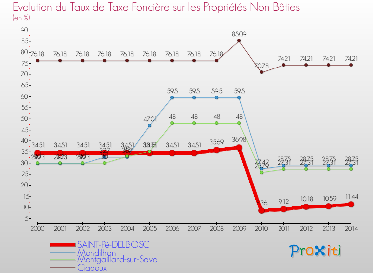 Evolution du taux de la taxe foncière sur les immeubles et terrains non batis pour SAINT-Pé-DELBOSC et les communes proches de 2000 à 2014 Comparaison des taux de la taxe foncière sur les immeubles et terrains non batis pour SAINT-Pé-DELBOSC et les communes voisines de 2000 à 2014
