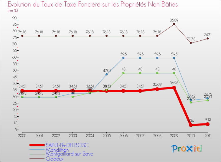 Evolution du taux de la taxe foncière sur les immeubles et terrains non batis pour SAINT-Pé-DELBOSC et les communes proches Comparaison des taux de la taxe foncière sur les immeubles et terrains non batis pour SAINT-Pé-DELBOSC et les communes voisines